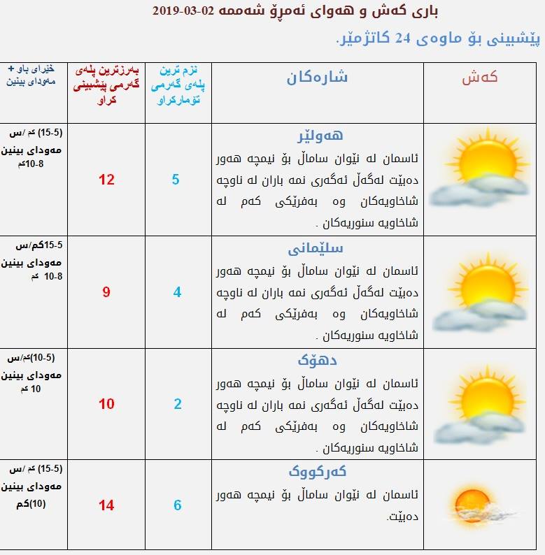 پێشبینیەكانی كەشناسی بۆ كەشوھەوای ئەمڕۆ